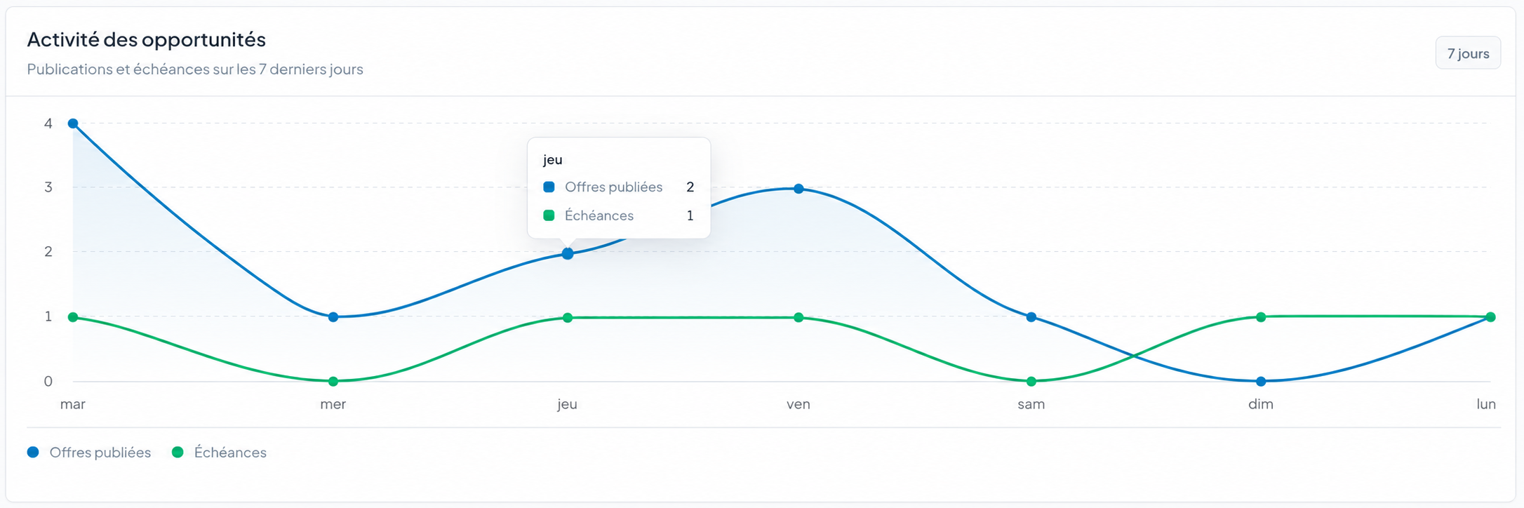 Graphique Accelbids de l'activité des opportunités